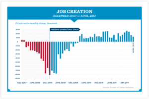 jobs created during obama administration