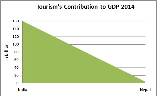 Tourism Contribution GDP 2014