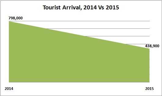 Tourist arrival 2014-2015